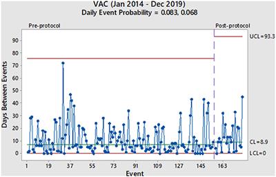 Does a Starting Positive End-Expiratory Pressure of 8 cmH2O Decrease the Probability of a Ventilator-Associated Event?